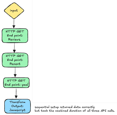 Sequential = Simple but Slower