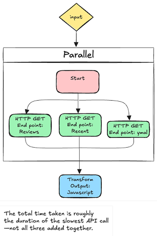 Optimizing with Parallel Execution