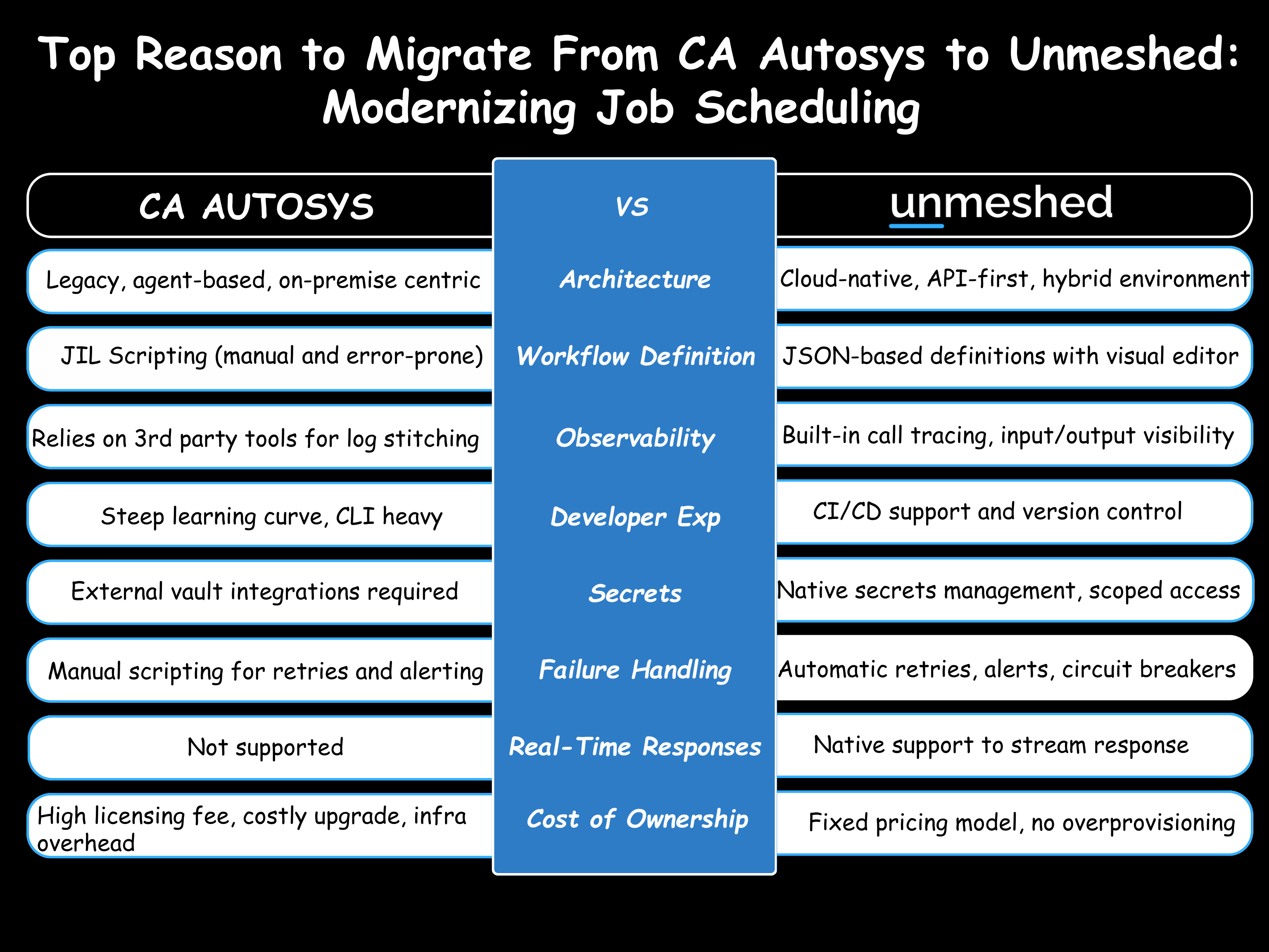 CA-Autosys-Vs-Unmeshed