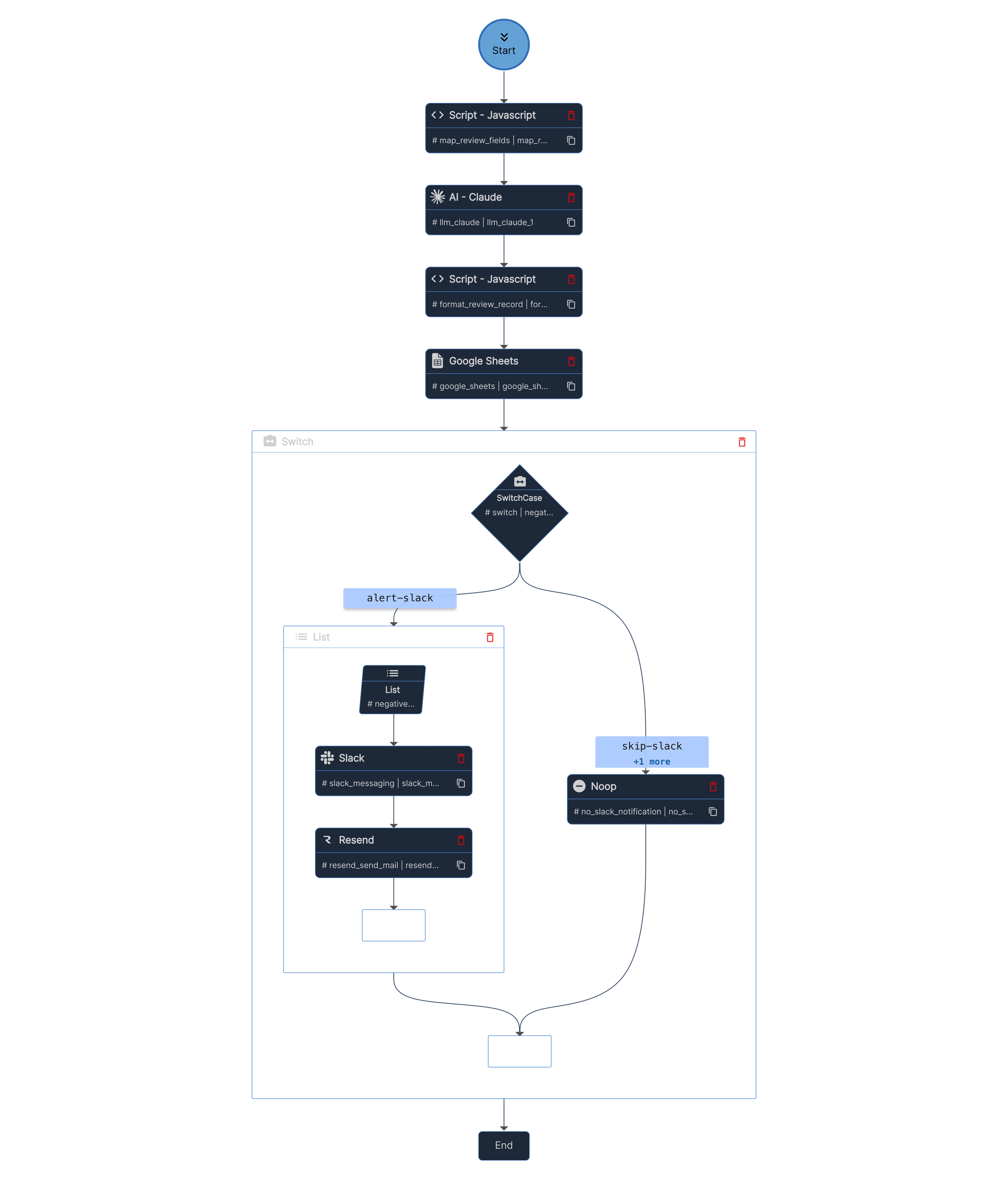 Review handling workflow in Unmeshed
