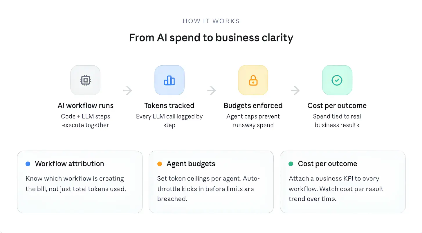 From AI spend to business clarity