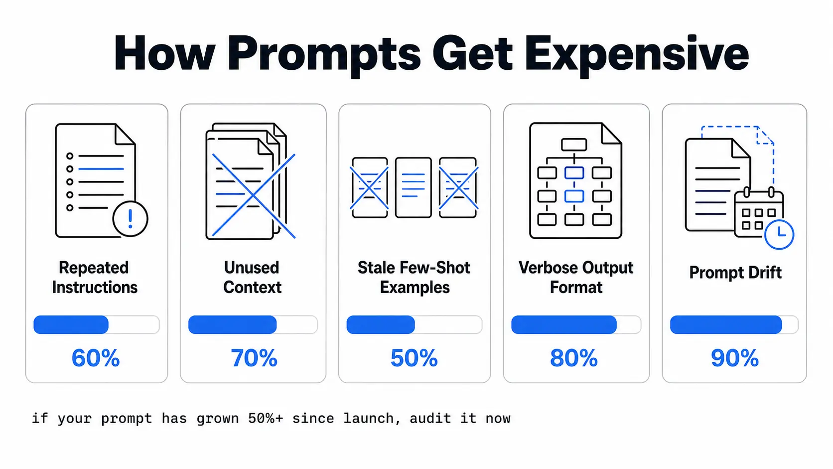 How Prompts Get Expensive