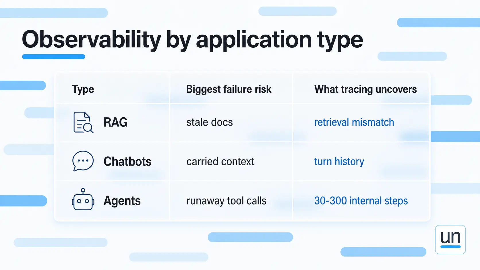 Observability by application type