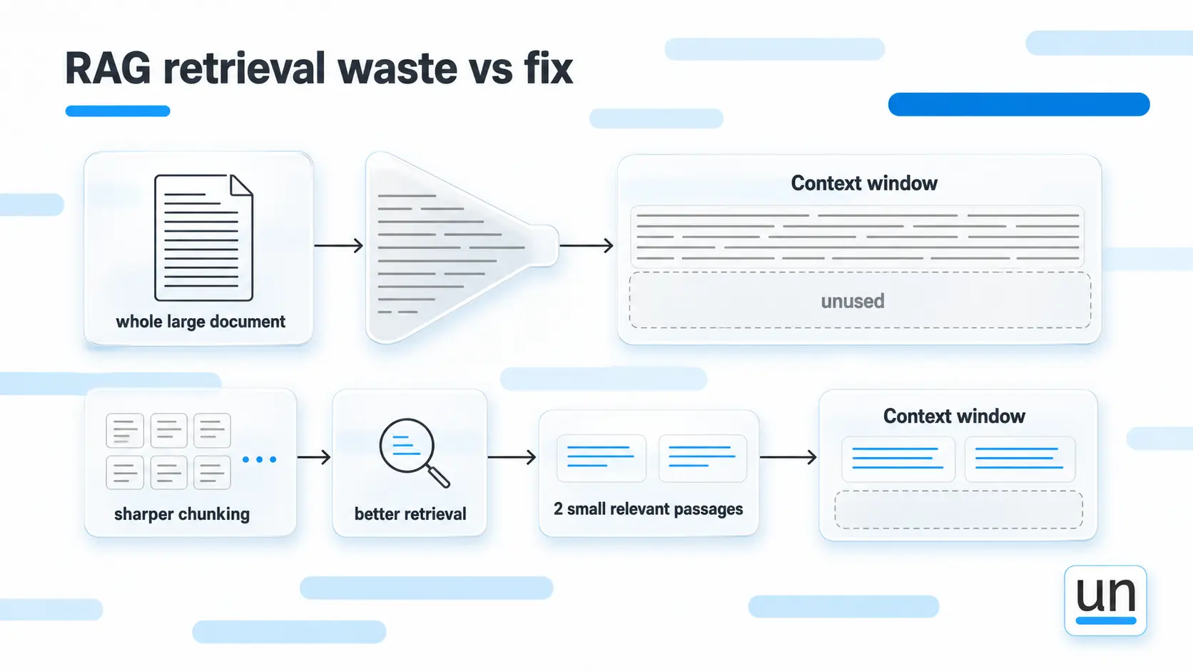 Rag retrieval waste vs fix