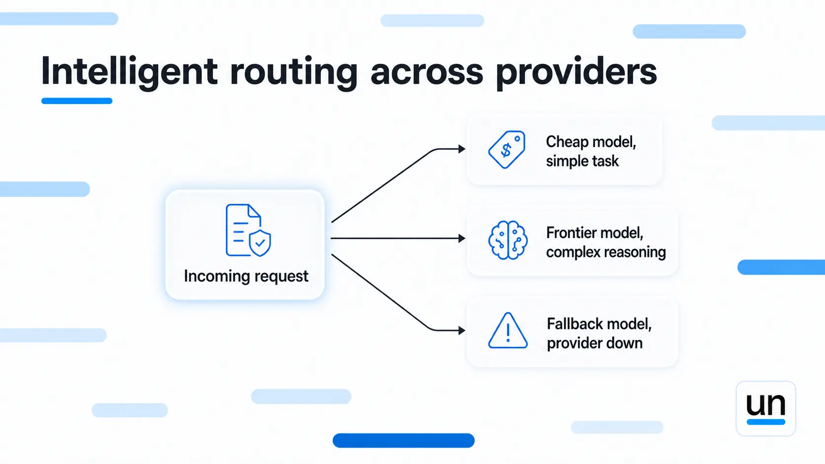 Intelligent Routing across Providers