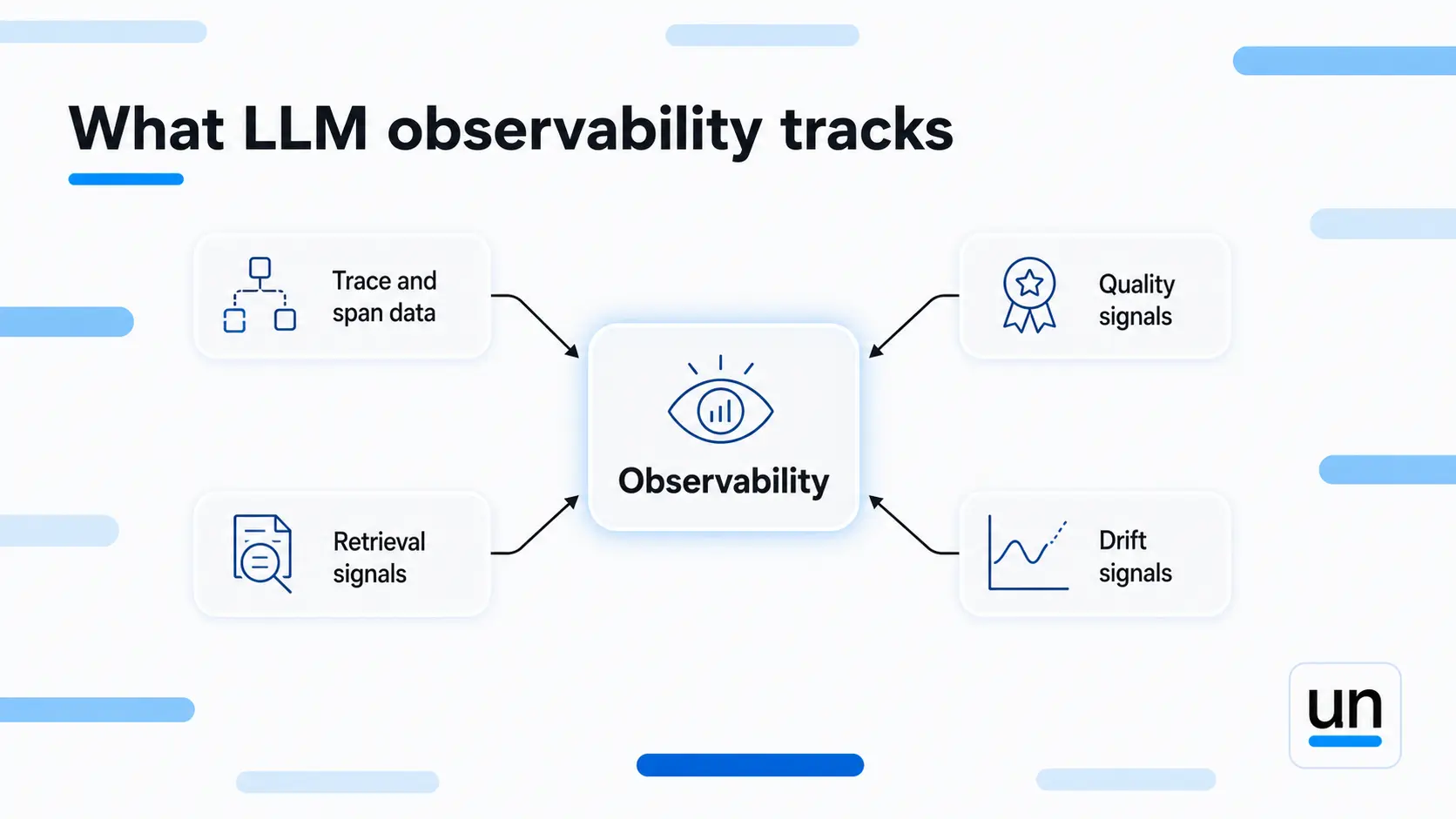 What LLM Observability Tracks